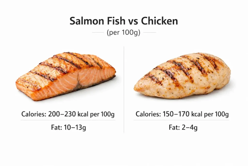 Is fish healthier than chicken? Salmon vs chicken nutrition comparison per 100g showing calories and fat content